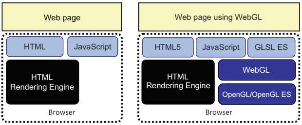 Figura 1.5 La arquitectura de software de páginas web dinámicas (izquierda) y páginas web que utilizan WebGL (derecha)